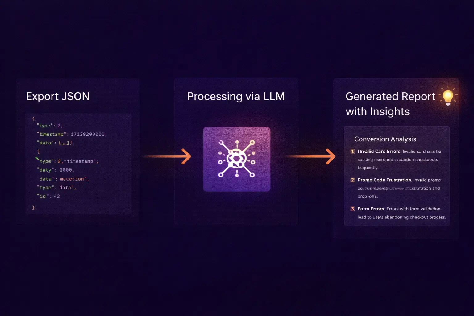 [img: horizontal illustration showing data flow: JSON export → LLM processing → generated insight report, AI integration diagram]